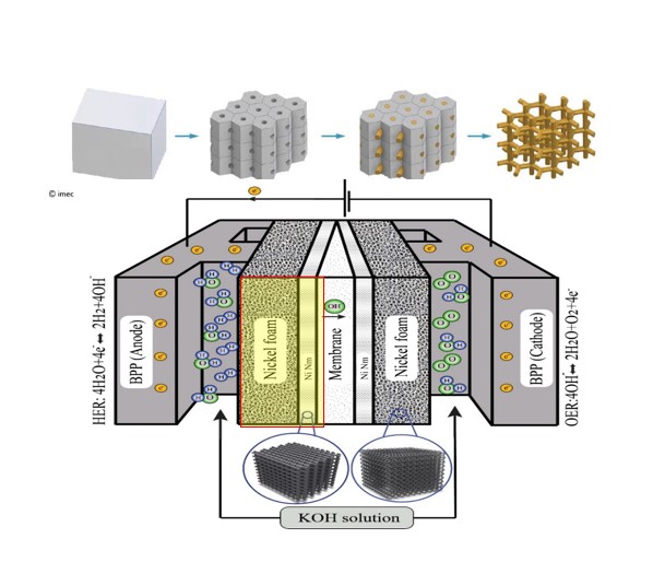 Nanomesh CFD